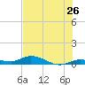 Money Key tide chart for Sunday, June 26, 2022