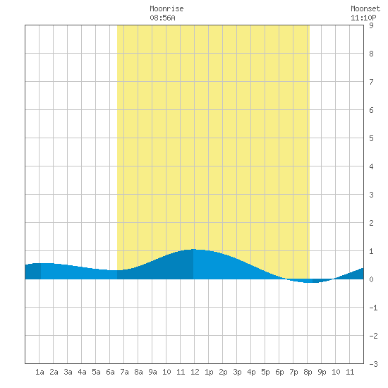 Money Key tide chart for Thursday, June 2, 2022