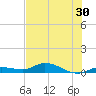 Money Key tide chart for Thursday, June 30, 2022