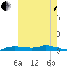 Money Key tide chart for Tuesday, June 7, 2022