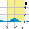 Money Key tide chart for Friday, July 15, 2022