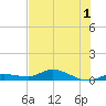 Money Key tide chart for Friday, July 1, 2022