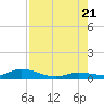 Money Key tide chart for Thursday, July 21, 2022