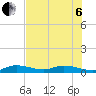 Money Key tide chart for Wednesday, July 6, 2022