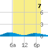 Money Key tide chart for Thursday, July 7, 2022
