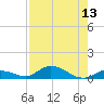 Money Key tide chart for Saturday, August 13, 2022