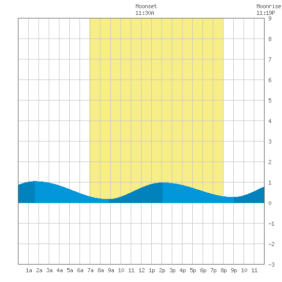 Money Key tide chart for Tuesday, August 16, 2022