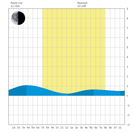 Money Key tide chart for Friday, August 19, 2022