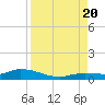 Money Key tide chart for Saturday, August 20, 2022