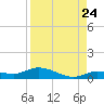 Money Key tide chart for Wednesday, August 24, 2022