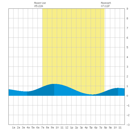 Money Key tide chart for Thursday, August 25, 2022