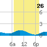 Money Key tide chart for Friday, August 26, 2022