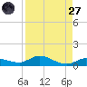 Money Key tide chart for Saturday, August 27, 2022