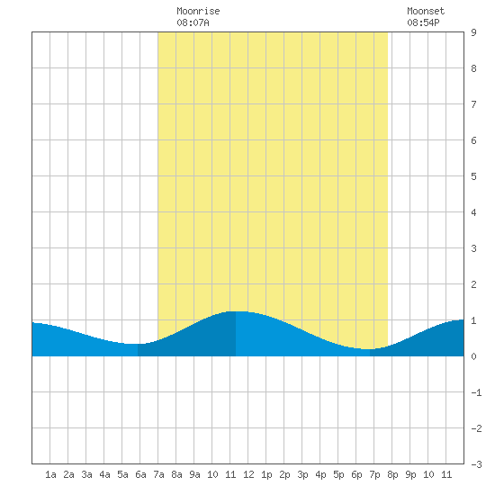 Money Key tide chart for Sunday, August 28, 2022