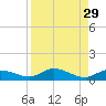 Money Key tide chart for Monday, August 29, 2022
