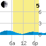 Money Key tide chart for Friday, August 5, 2022