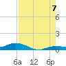 Money Key tide chart for Sunday, August 7, 2022