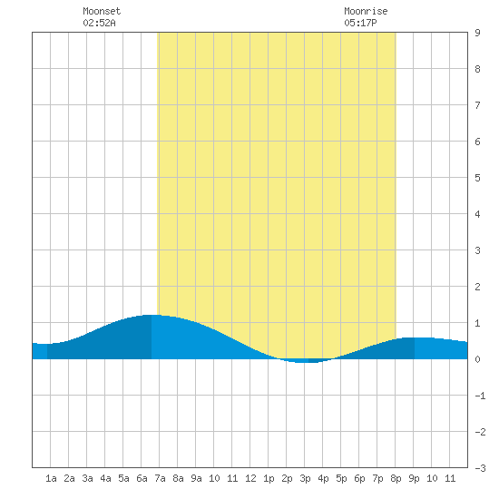 Money Key tide chart for Monday, August 8, 2022
