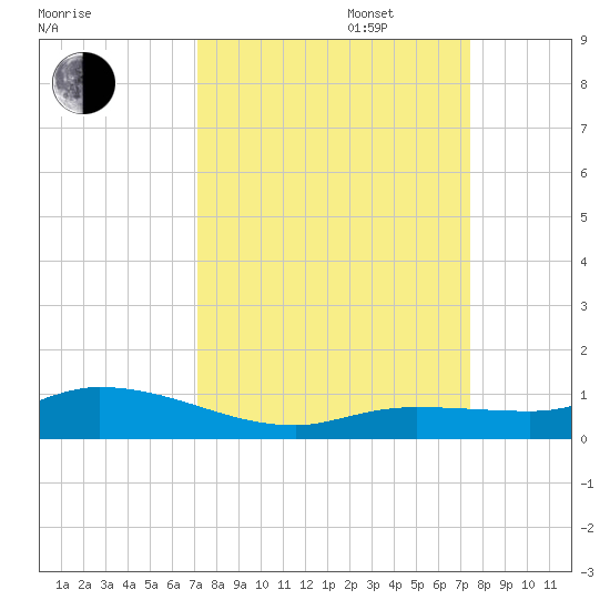 Money Key tide chart for Saturday, September 17, 2022