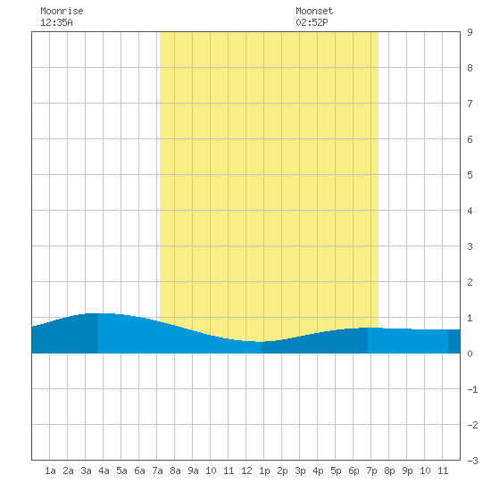 Money Key tide chart for Sunday, September 18, 2022