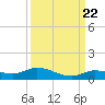 Money Key tide chart for Thursday, September 22, 2022
