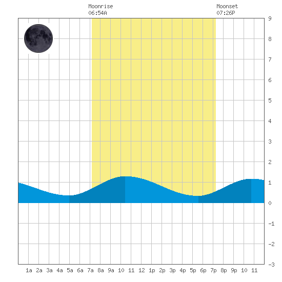 Money Key tide chart for Sunday, September 25, 2022