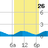 Money Key tide chart for Monday, September 26, 2022