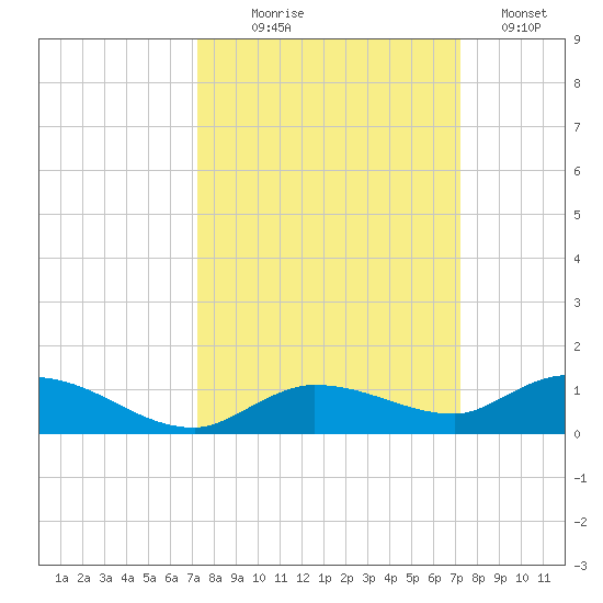 Money Key tide chart for Wednesday, September 28, 2022