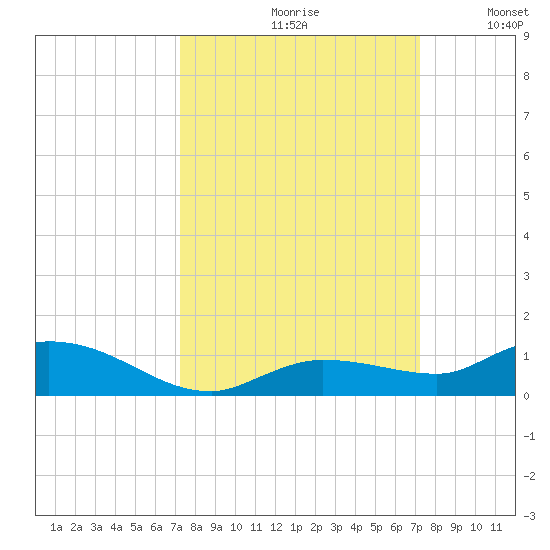 Money Key tide chart for Friday, September 30, 2022