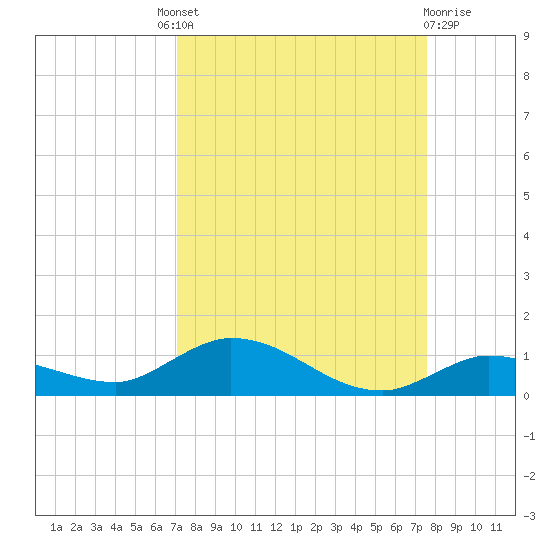 Money Key tide chart for Friday, September 9, 2022