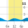 Money Key tide chart for Tuesday, October 11, 2022