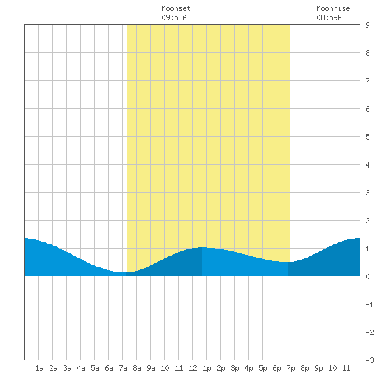 Money Key tide chart for Wednesday, October 12, 2022