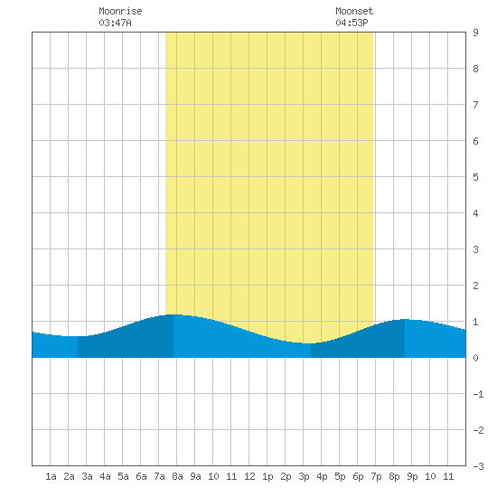 Money Key tide chart for Friday, October 21, 2022