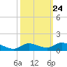 Money Key tide chart for Monday, October 24, 2022