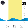 Money Key tide chart for Tuesday, October 25, 2022
