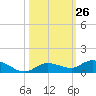 Money Key tide chart for Wednesday, October 26, 2022