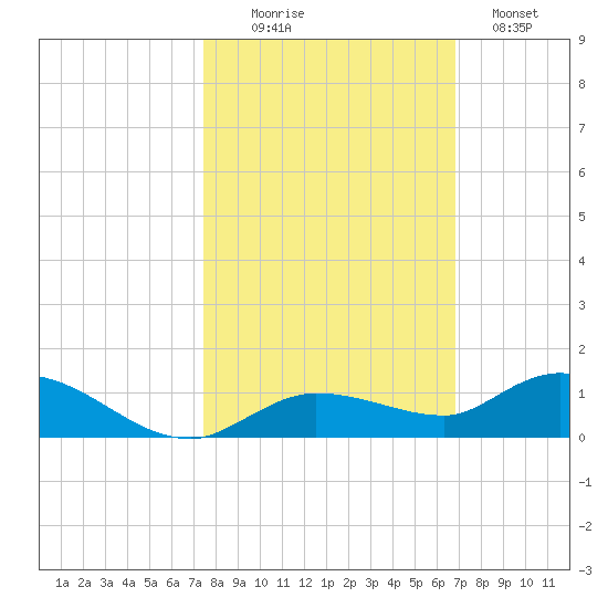 Money Key tide chart for Thursday, October 27, 2022