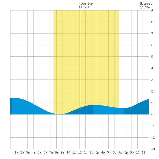 Money Key tide chart for Saturday, October 29, 2022