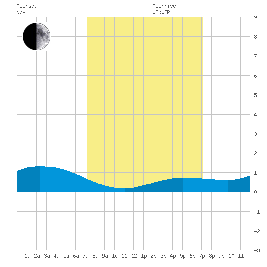 Money Key tide chart for Sunday, October 2, 2022