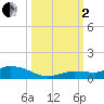 Money Key tide chart for Sunday, October 2, 2022