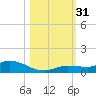 Money Key tide chart for Monday, October 31, 2022