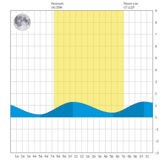 Money Key tide chart for Sunday, October 9, 2022