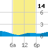 Money Key tide chart for Monday, November 14, 2022