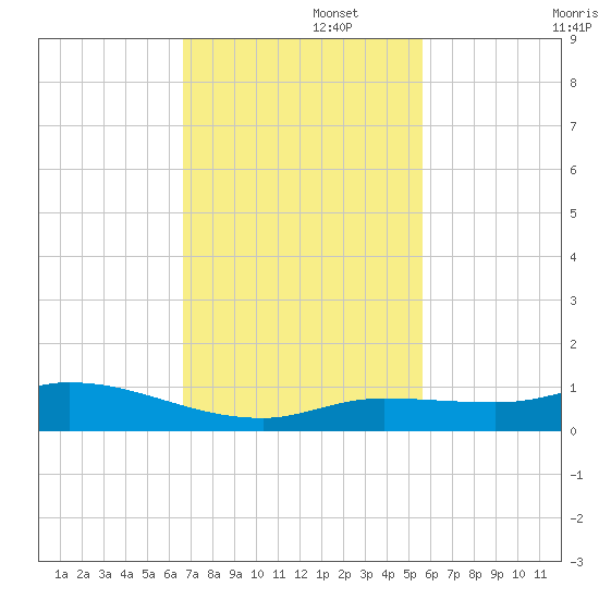 Money Key tide chart for Tuesday, November 15, 2022