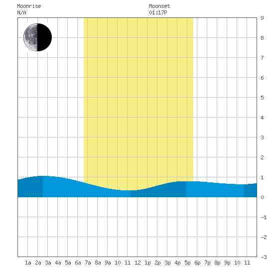 Money Key tide chart for Wednesday, November 16, 2022