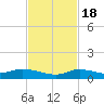 Money Key tide chart for Friday, November 18, 2022