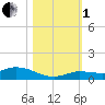 Money Key tide chart for Tuesday, November 1, 2022