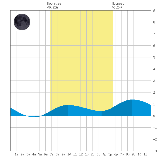 Money Key tide chart for Wednesday, November 23, 2022