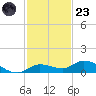 Money Key tide chart for Wednesday, November 23, 2022