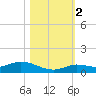 Money Key tide chart for Wednesday, November 2, 2022